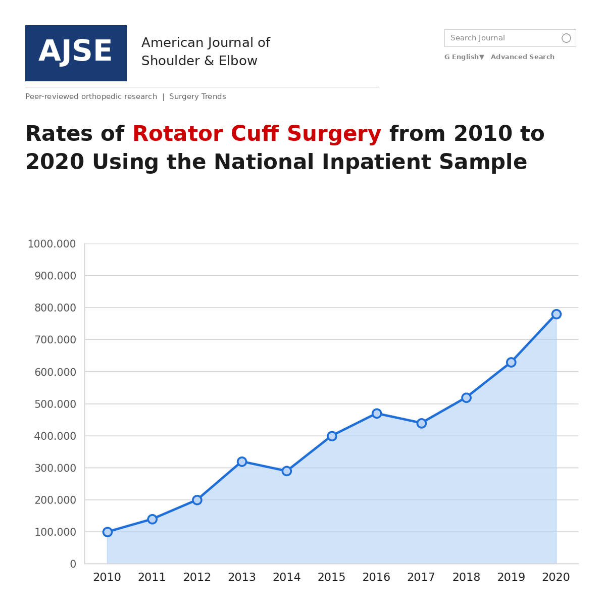 Rates of Rotator Cuff Surgery 2010–2020